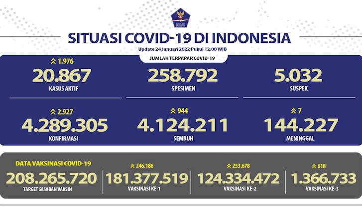 Positif Covid-19 Tambah 2.927 Kasus, 20 Ribu Orang Butuh Perawatan