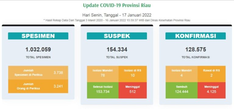 Pasien Positif, Sembuh dan Meninggal Akibat Covid-19 Nihil di Riau