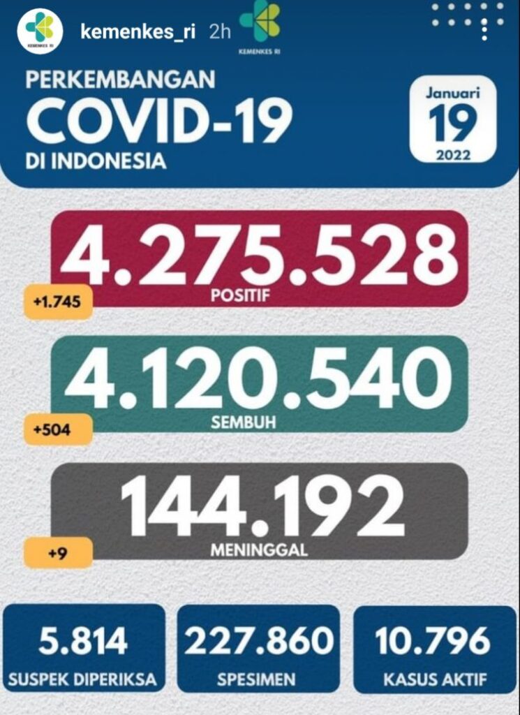 10.000 Orang Butuh Perawatan, Positif Covid-19 Tambah 1.745