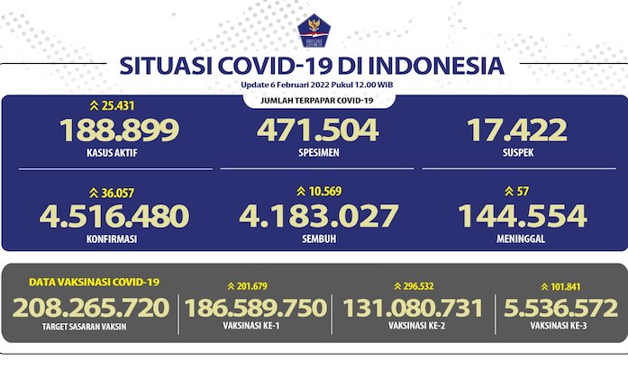 Covid Kembali ‘Menggila’, Sehari, 36.057 Orang Positif Terpapar