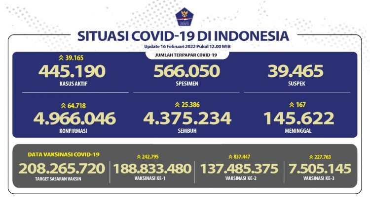 Dua Hari Melebihi Delta, Rekor Covid-19 Tambah 64.718 Orang Sehari