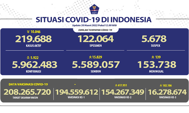 Kasus Aktif Tersisa 219 Ribu, Kematian Covid-19 Tambah 139 Jiwa