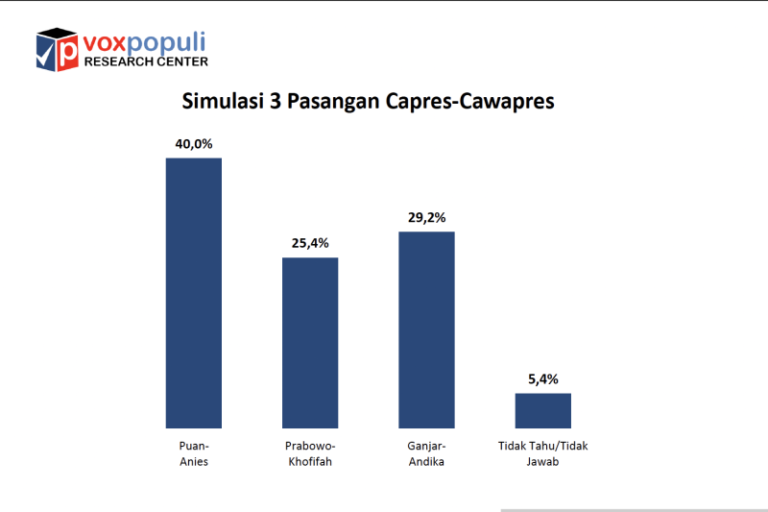 Survei Voxpopuli: Puan dan Anies Unggul dalam Simulasi Capres-Cawapres