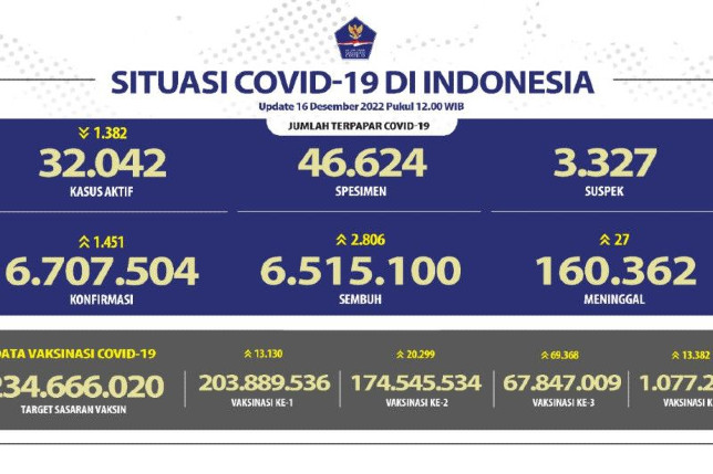 l Kasus Harian Covid-19 Bertambah 1.451, Terbanyak DKI