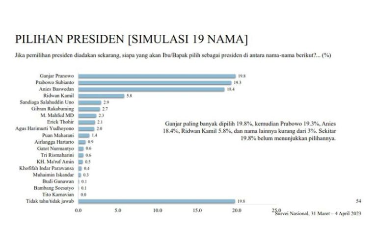 Survei LSI: Di Pilpres 2024, Pemilih Jokowi Masih Memilih Ganjar Pranowo