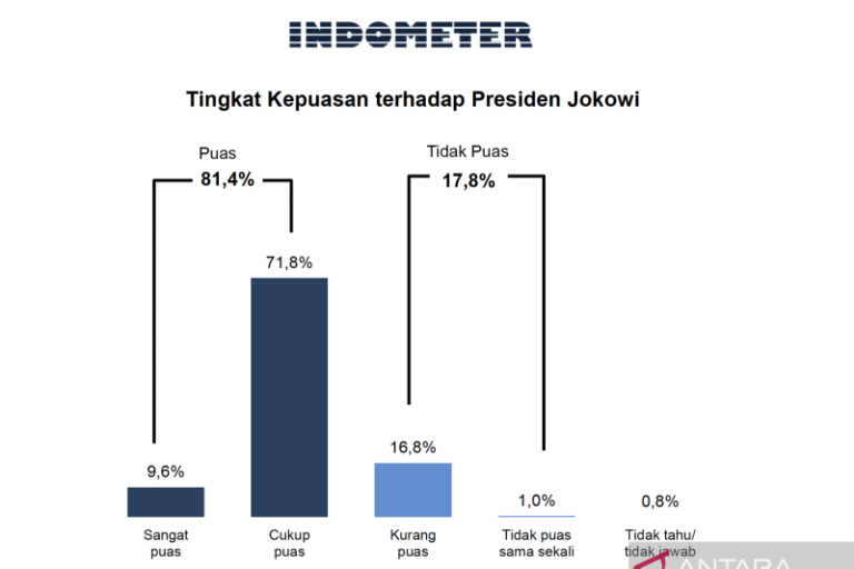 Survei Indometer: Kepuasan Publik pada Joko Widodo Tembus 81,4 Persen