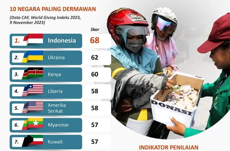 Indonesia Peringkat Nomor Satu dari 7 Negara Paling Dermawan di Dunia Tahun 2023