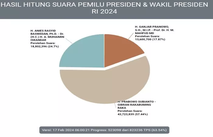 Update Real Count KPU Pilpres 2024 Pagi Ini: Prabowo-Gibran Masih Unggul