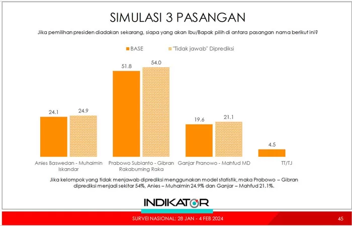Hasil Survei Ini Sebut Pilpres 2024 Bakal Game Over Satu Putaran