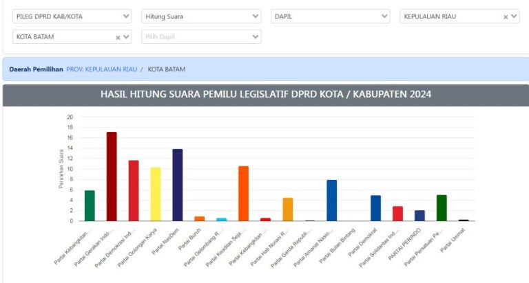 Hasil Sementara Pemilu 2024 DPRD Batam, Gerindra Pimpin Suara Terbanyak, Nasdem dan PDIP Bersaing Ketat