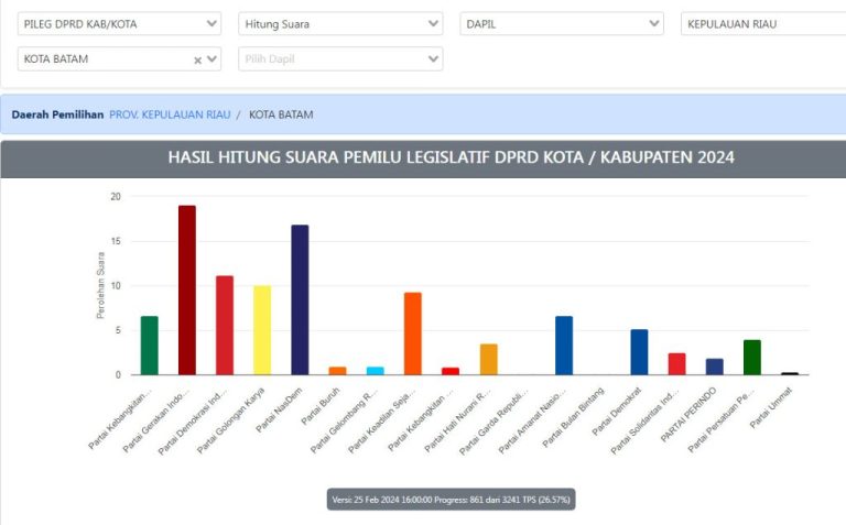 Hasil Sirekap DPRD Batam 26,16 Persen, Gerindra Masih Unggul 18,2 Persen
