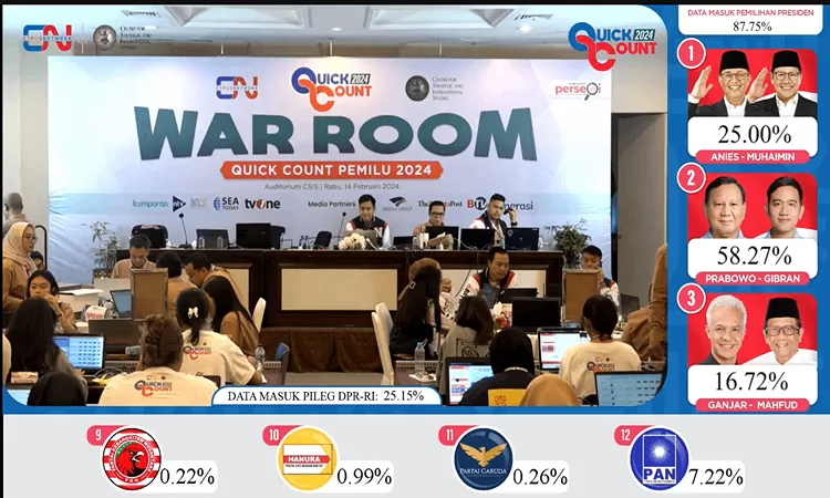 Hasil Quick Count Versi CSIS Indonesia X Cyrus Network, Prabowo-Gibran Unggul