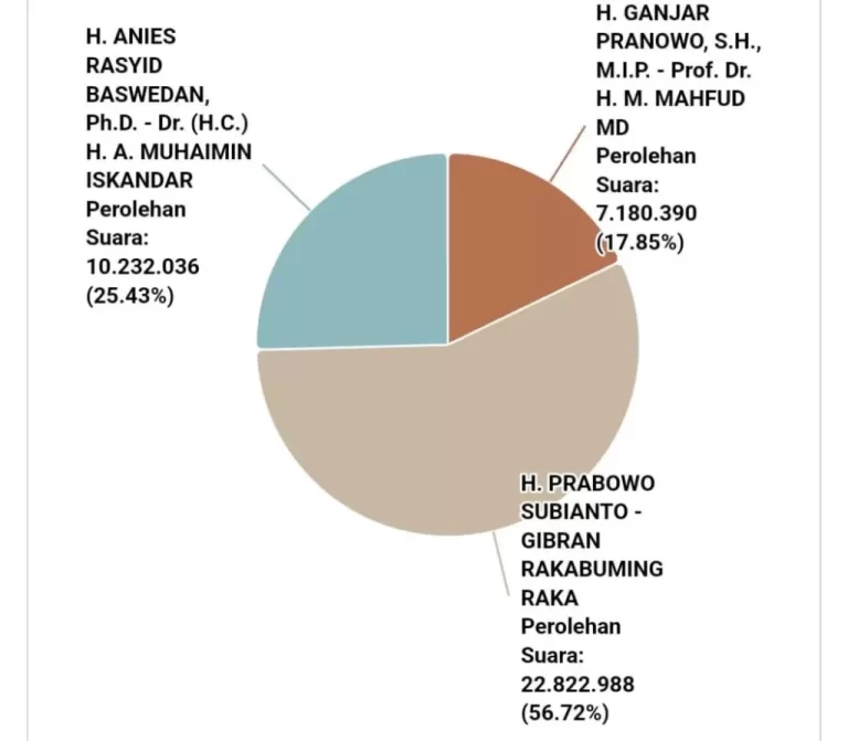 Update Real Count KPU RI Kamis 21.30: Anies 25,59 Persen, Prabowo 56,51 Persen dan Ganjar 17,89 Persen