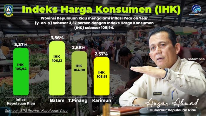 Inflasi Kepri Capai 3,37 Persen, Gubernur Ansar: Ekonomi Tetap Terkendali