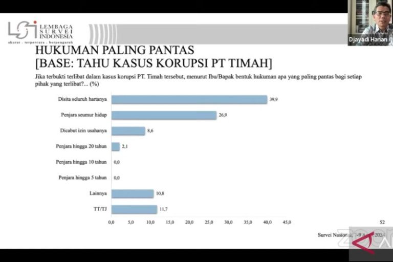 LSI: 39 Persen Rakyat Dukung Kejaksaan Miskinkan Koruptor Kasus Timah