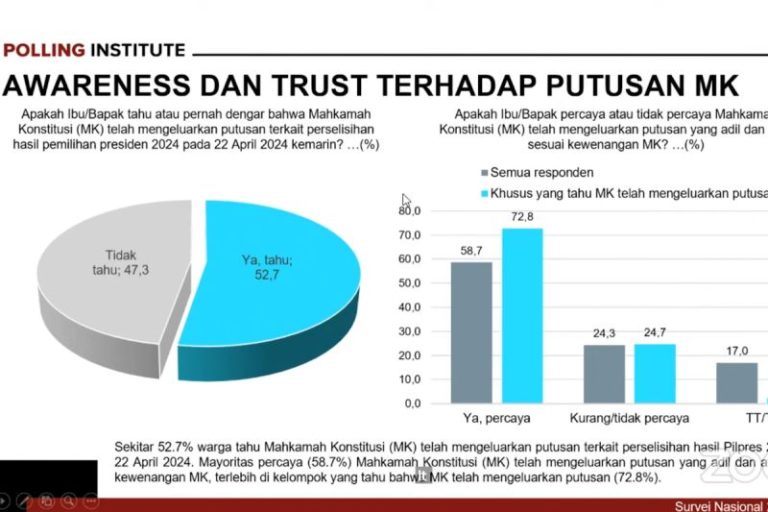 Survei Polling Institute Ungkap 72,8 Persen Responden Percaya MK buat Putusan PHPU yang Adil