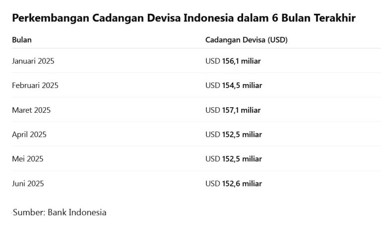 Cadangan Devisa Indonesia Menguat pada Juni 2025