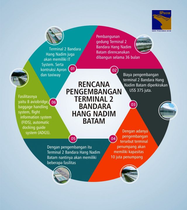 Rencana Pengembangan Terminal 2 Bandara Hang Nadim Batam - Batampos.co.id