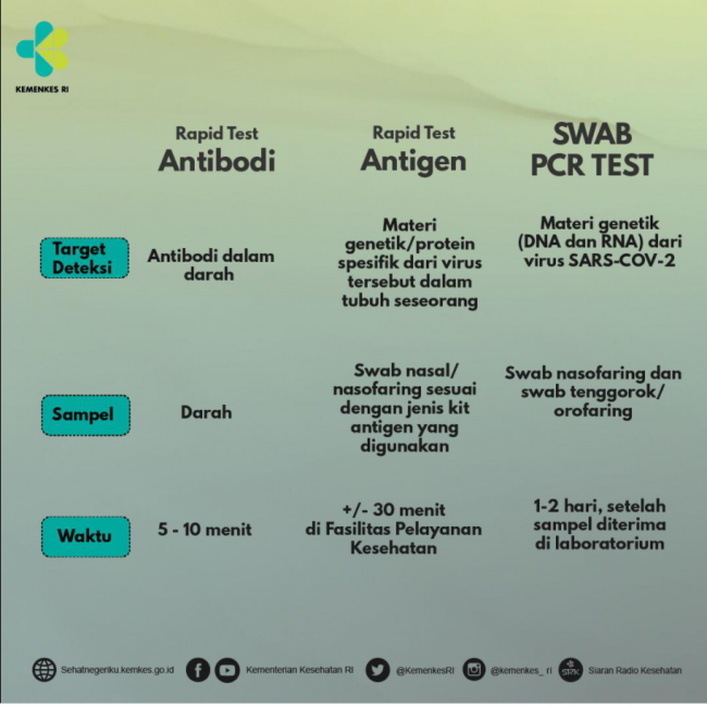 Warga Batam Ini Perbedaan Rapid Test Antibodi Antigen Dan Swab Pcr Test Batampos Co Id